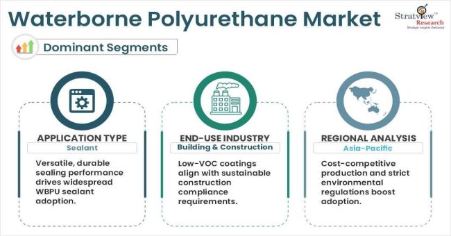waterborne polyurethane market segments